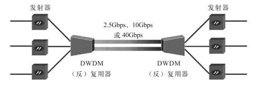 7.2.2 DWDM - 图1