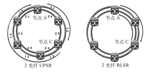 7.3 SONET/SDH服务 - 图1