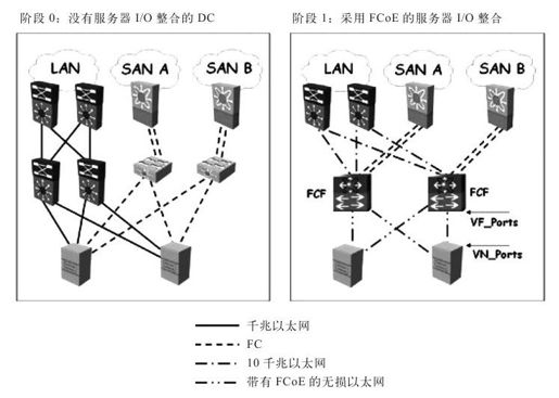 2.6.6 FCoE与I/O整合 - 图1