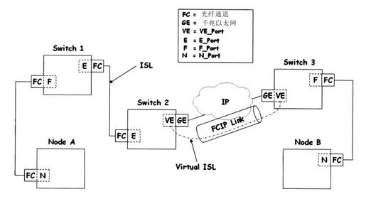 7.4 FCIP - 图2
