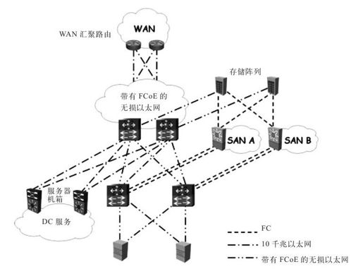 2.6.6 FCoE与I/O整合 - 图2