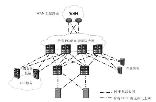 2.6.6 FCoE与I/O整合 - 图3