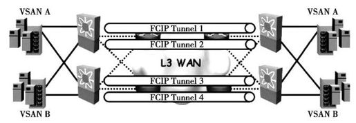 7.4.3 FCIP HA - 图1