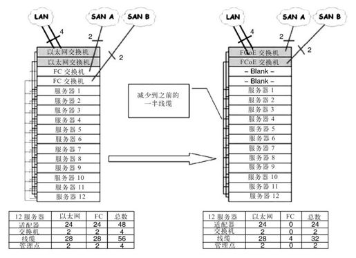 2.6.6 FCoE与I/O整合 - 图4