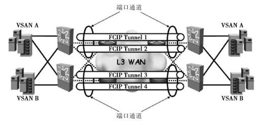 7.4.3 FCIP HA - 图2