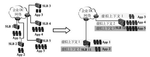 3.1.2 服务器负载均衡及虚拟化 - 图1