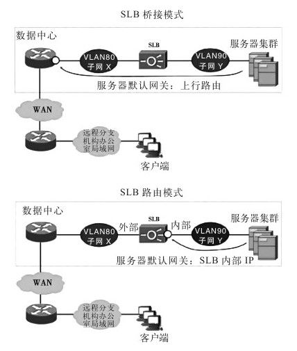 3.1.2 服务器负载均衡及虚拟化 - 图2
