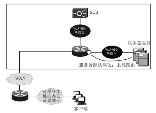 3.1.2 服务器负载均衡及虚拟化 - 图3