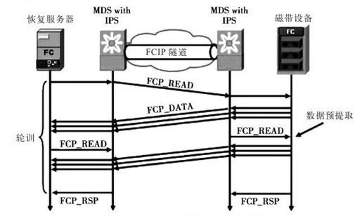 7.4.4 FCIP性能调整 - 图7