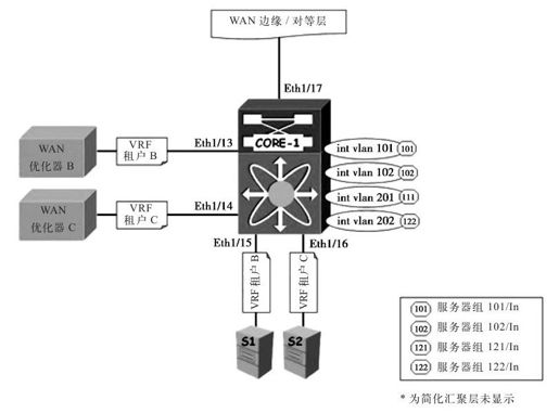 6.3 使用VRF感知的WCCP实现云拦截 - 图1