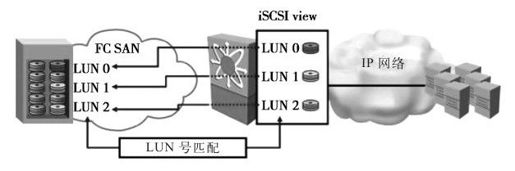 7.5.2 iSCSI部署 - 图1