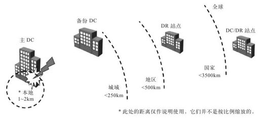 第7章 SAN扩展及IP存储 - 图1