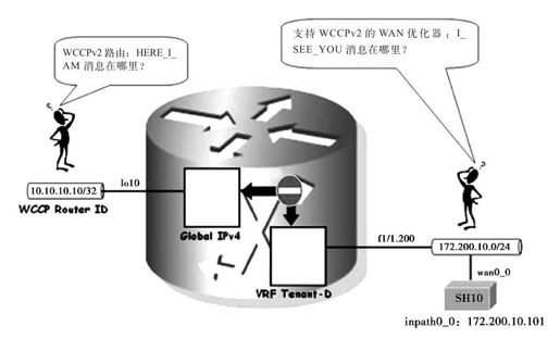 6.4.2 WCCPv2双向连接的挑战 - 图1