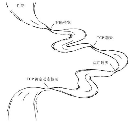 4.1.2 问题2：WAN连接中的巨大延迟 - 图7