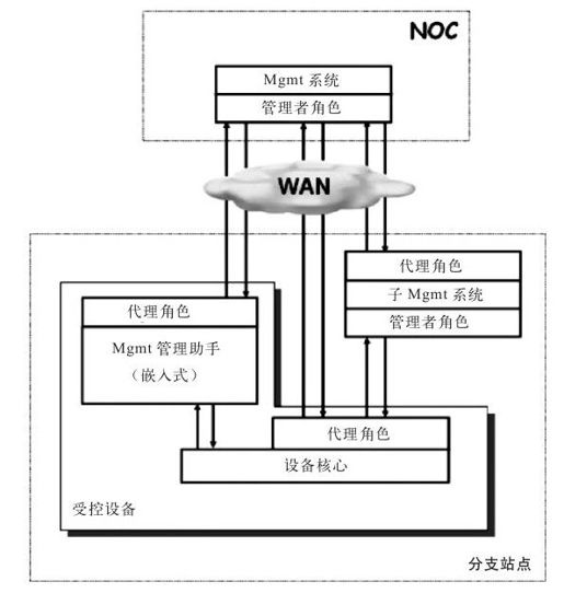 8.3 云管理 - 图1