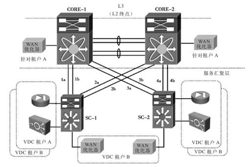 9.8.5 服务汇聚层高级设计 - 图1