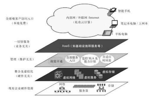 1.1 面向服务的基础设施框架层次展现 - 图1