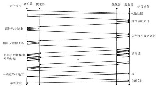 4.2.2 应用层加速 - 图3