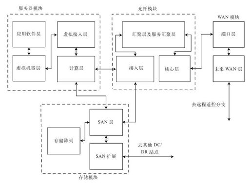 第2章 未来数据中心的架构及技术 - 图1