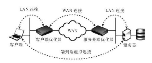 4.2.3 TCP加速 - 图1