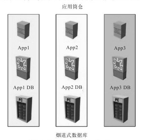 2.2.2 应用烟囱和数据孤立 - 图1