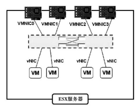 2.3.2 VMware网络定时器 - 图1