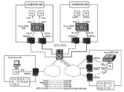 2.3.3 Cisco Nexus 1000V交换机 - 图1