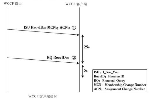 5.2.2 WCCP控制平面消息 - 图2