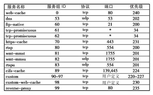 5.2.3 WCCP服务组 - 图1