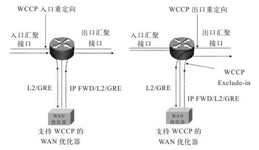 5.2.5 WCCP重定向机制 - 图1