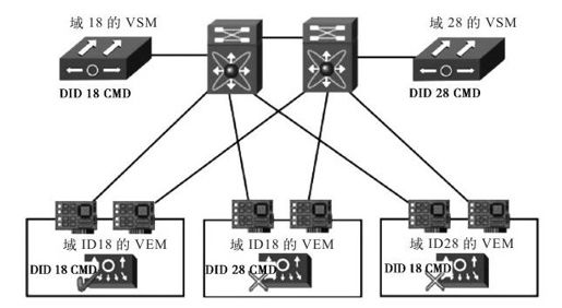 2.3.3 Cisco Nexus 1000V交换机 - 图5