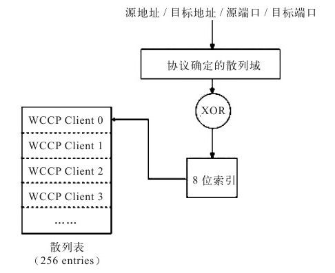 5.2.6 WCCP分配算法 - 图1