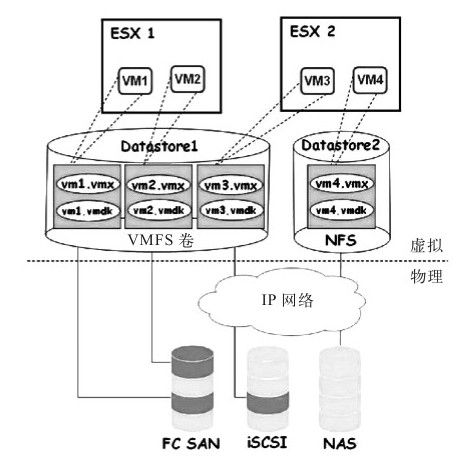 2.3.4 ESX服务器存储网络概略 - 图1