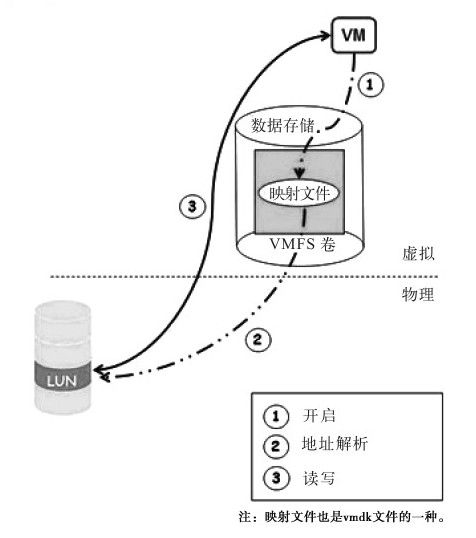 2.3.4 ESX服务器存储网络概略 - 图2