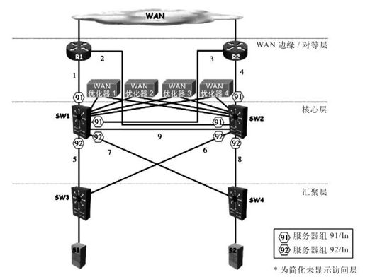 5.2.10 WCCP方案样例 - 图1