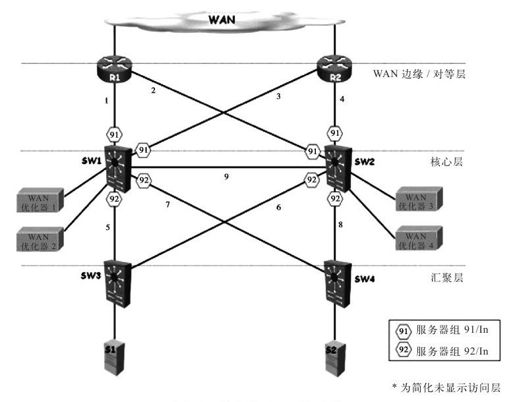 5.2.10 WCCP方案样例 - 图2