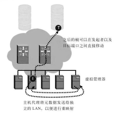 2.4.2 同步及异步存储虚拟化 - 图2