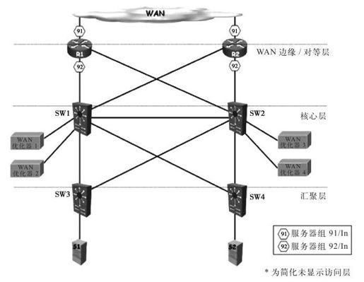 5.2.10 WCCP方案样例 - 图3