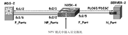 9.4 统一光纤案例学习 - 图5