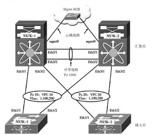 9.6 基础vPC设计学习 - 图1