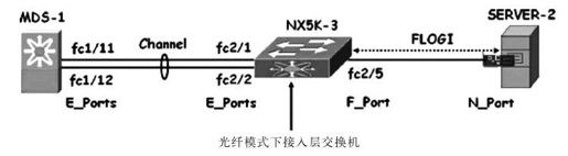 9.4 统一光纤案例学习 - 图3