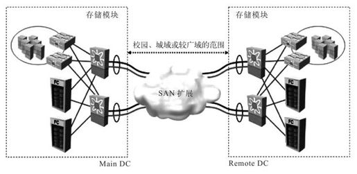 7.1 SAN扩展概述 - 图1