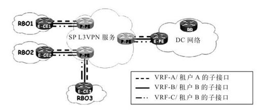 3.3.2 服务提供商的MPLS VPN服务 - 图1