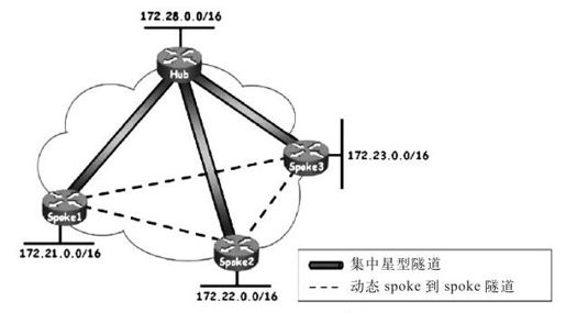 3.3.4 DMVPN概述 - 图1