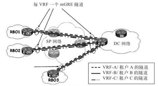 3.3.5 DMVPN per VRF - 图1