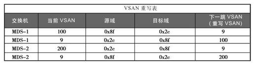 9.7 SAN扩展设计案例学习 - 图8