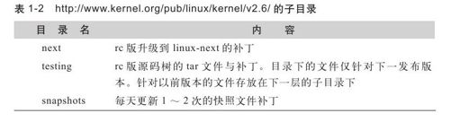 如何获取上游内核 - 图3