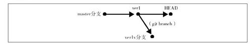 在本地仓库进行操作 - 图3