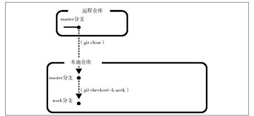 与远程仓库进行共同作业 - 图1