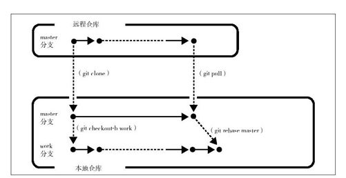 将开发分支rebase到最新状态 - 图1